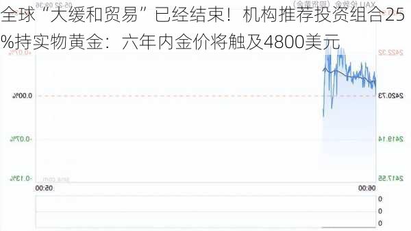 全球“大缓和贸易”已经结束！机构推荐投资组合25%持实物黄金：六年内金价将触及4800美元