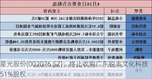 星光股份(002076.SZ)：终止收购广东锐丰文化科技51%股权