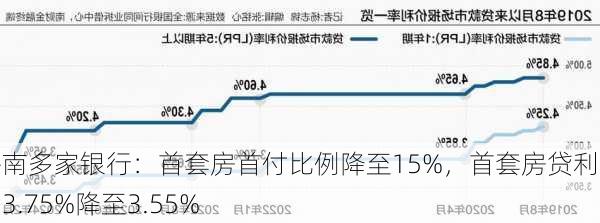 济南多家银行：首套房首付比例降至15%，首套房贷利率由3.75%降至3.55%