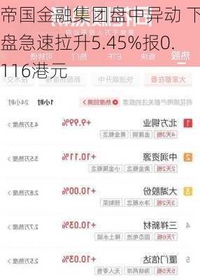 帝国金融集团盘中异动 下午盘急速拉升5.45%报0.116港元