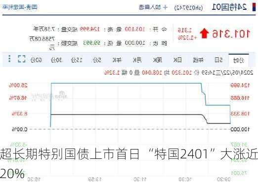 超长期特别国债上市首日 “特国2401”大涨近20%