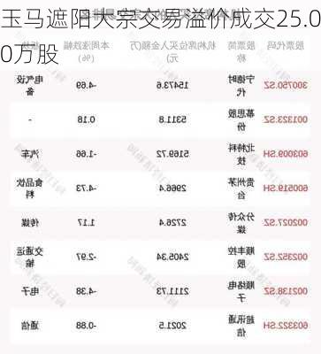 玉马遮阳大宗交易溢价成交25.00万股