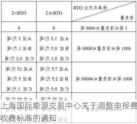 上海国际能源交易中心关于调整申报费收费标准的通知