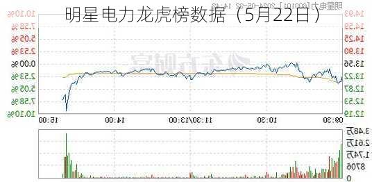 明星电力龙虎榜数据（5月22日）