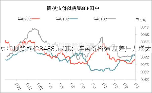 豆粕现货均价3488元/吨：连盘价格强 基差压力增大