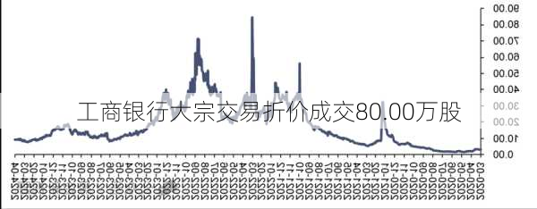 工商银行大宗交易折价成交80.00万股