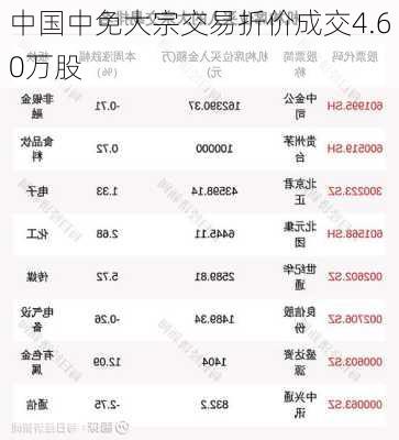 中国中免大宗交易折价成交4.60万股