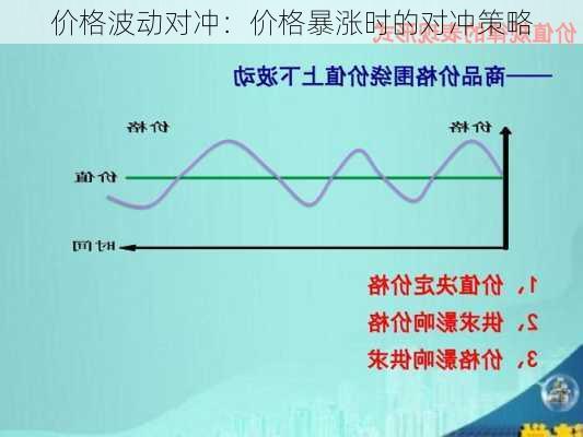 价格波动对冲：价格暴涨时的对冲策略