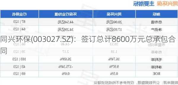 同兴环保(003027.SZ)：签订总计8600万元总承包合同