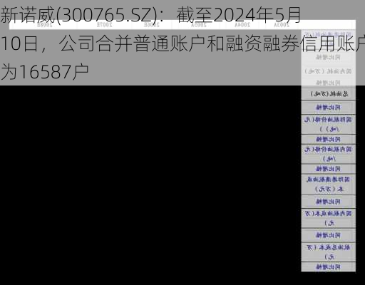 新诺威(300765.SZ)：截至2024年5月10日，公司合并普通账户和融资融券信用账户股东数为16587户