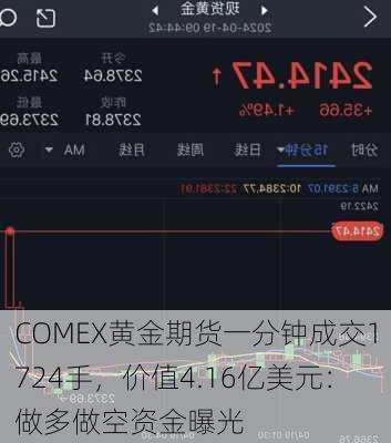 COMEX黄金期货一分钟成交1724手，价值4.16亿美元：做多做空资金曝光