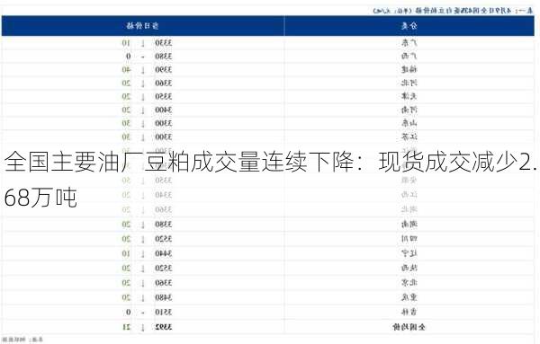 全国主要油厂豆粕成交量连续下降：现货成交减少2.68万吨