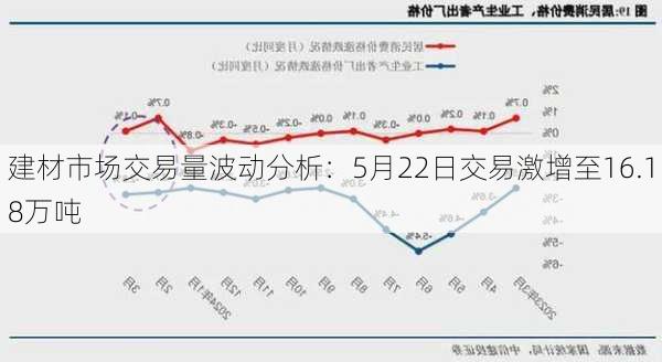 建材市场交易量波动分析：5月22日交易激增至16.18万吨