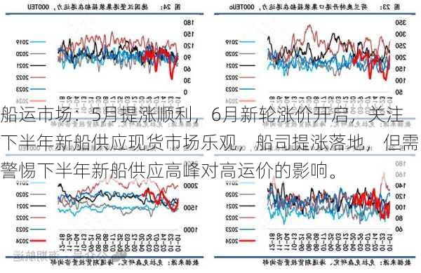 船运市场：5月提涨顺利，6月新轮涨价开启，关注下半年新船供应现货市场乐观，船司提涨落地，但需警惕下半年新船供应高峰对高运价的影响。