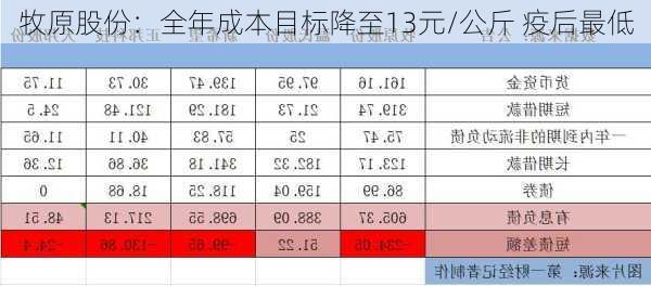 牧原股份：全年成本目标降至13元/公斤 疫后最低