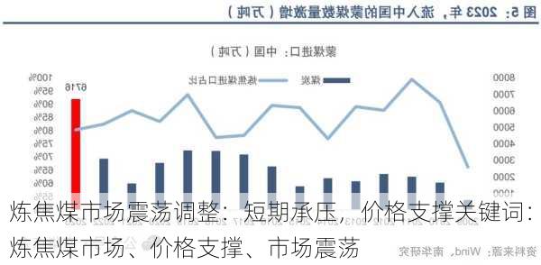 炼焦煤市场震荡调整：短期承压，价格支撑关键词：炼焦煤市场、价格支撑、市场震荡