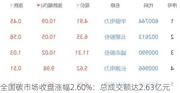 全国碳市场收盘涨幅2.60%：总成交额达2.63亿元