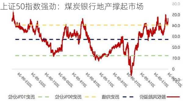 上证50指数强劲：煤炭银行地产撑起市场