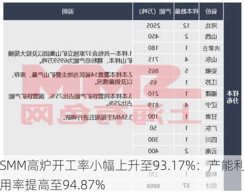 SMM高炉开工率小幅上升至93.17%：产能利用率提高至94.87%