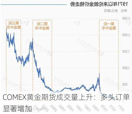 COMEX黄金期货成交量上升：多头订单显著增加