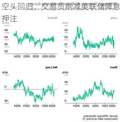 空头回归，交易员削减美联储降息押注