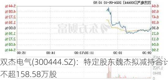 双杰电气(300444.SZ)：特定股东魏杰拟减持合计不超158.58万股