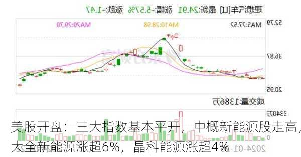 美股开盘：三大指数基本平开，中概新能源股走高，大全新能源涨超6%，晶科能源涨超4%