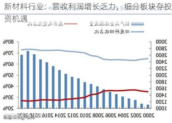 新材料行业：营收利润增长乏力，细分板块存投资机遇