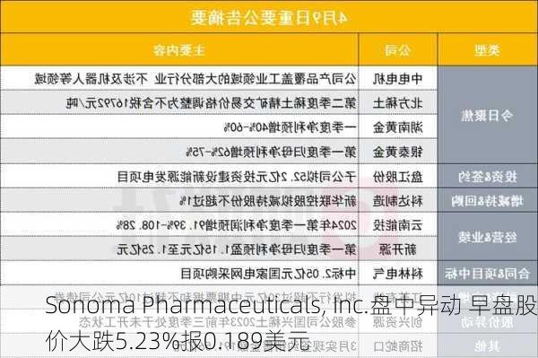 Sonoma Pharmaceuticals, Inc.盘中异动 早盘股价大跌5.23%报0.189美元