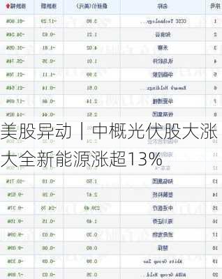 美股异动｜中概光伏股大涨 大全新能源涨超13%