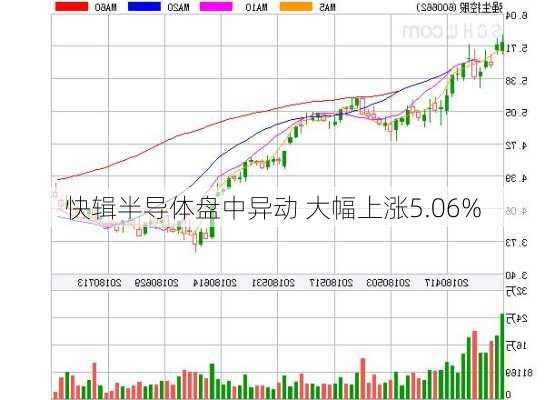 快辑半导体盘中异动 大幅上涨5.06%