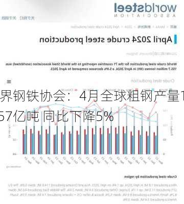 世界钢铁协会：4月全球粗钢产量1.557亿吨 同比下降5%