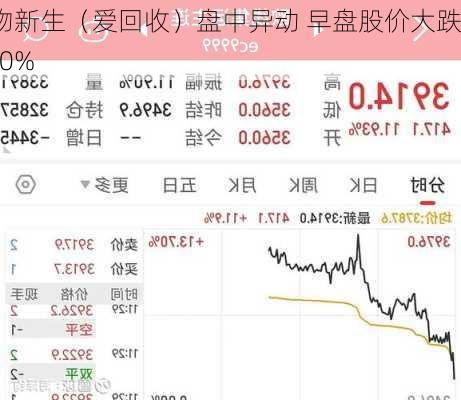 万物新生（爱回收）盘中异动 早盘股价大跌5.30%