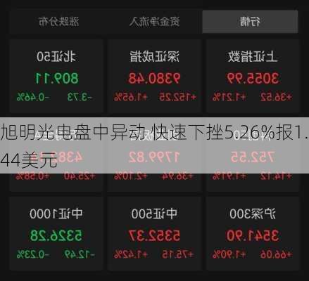 旭明光电盘中异动 快速下挫5.26%报1.44美元