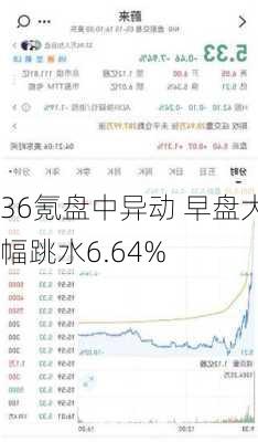 36氪盘中异动 早盘大幅跳水6.64%