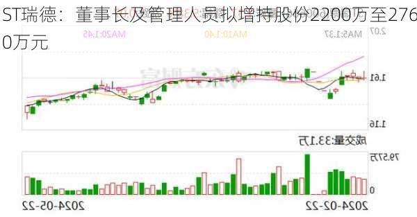 ST瑞德：董事长及管理人员拟增持股份2200万至2760万元