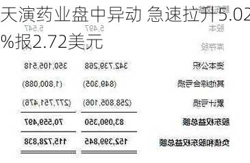 天演药业盘中异动 急速拉升5.02%报2.72美元