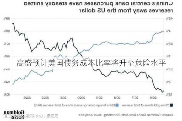 高盛预计美国债务成本比率将升至危险水平