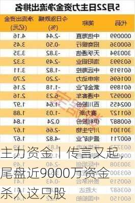 主力资金丨传言又起，尾盘近9000万资金杀入这只股