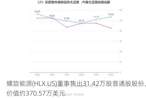 螺旋能源(HLX.US)董事售出31.42万股普通股股份，价值约370.57万美元