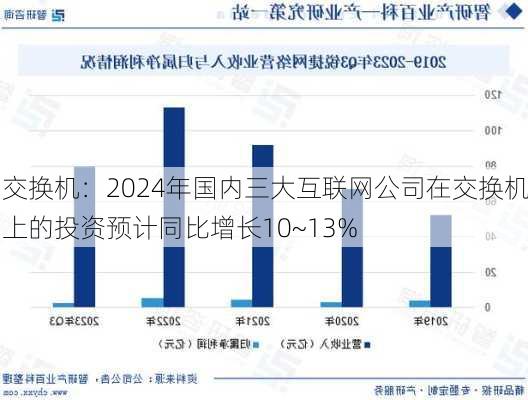 交换机：2024年国内三大互联网公司在交换机上的投资预计同比增长10~13%