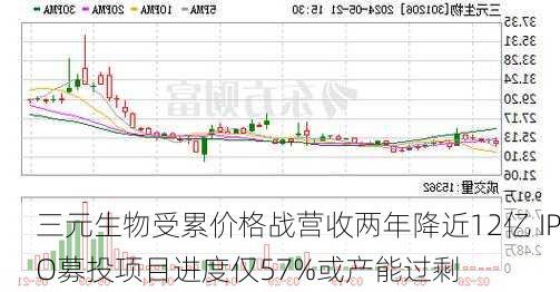 三元生物受累价格战营收两年降近12亿 IPO募投项目进度仅57%或产能过剩