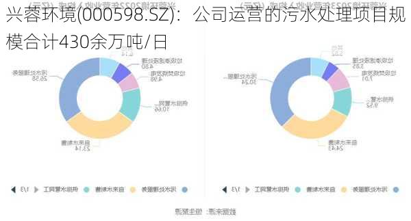 兴蓉环境(000598.SZ)：公司运营的污水处理项目规模合计430余万吨/日