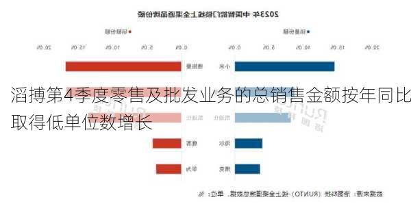 滔搏第4季度零售及批发业务的总销售金额按年同比取得低单位数增长