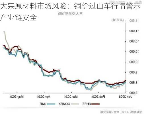 大宗原材料市场风险：铜价过山车行情警示产业链安全