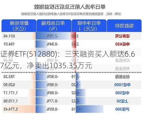 证券ETF(512880)：三天融资买入额达6.67亿元，净卖出1035.35万元