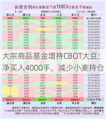 大宗商品基金增持CBOT大豆：净买入4000手，减少小麦持仓