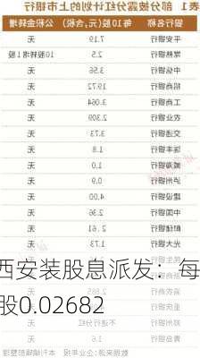 山西安装股息派发：每10股0.02682元