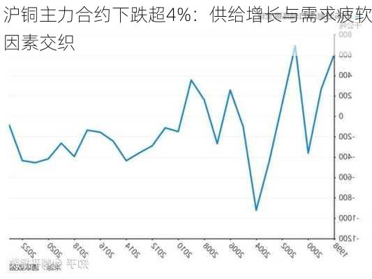 沪铜主力合约下跌超4%：供给增长与需求疲软因素交织