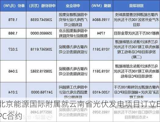 北京能源国际附属就云南省光伏发电项目订立EPC合约